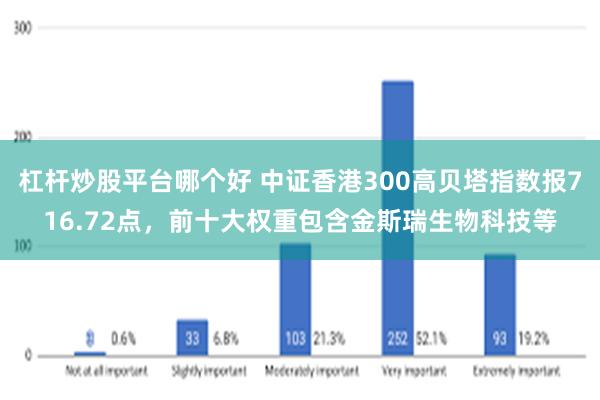 杠杆炒股平台哪个好 中证香港300高贝塔指数报716.72点，前十大权重包含金斯瑞生物科技等