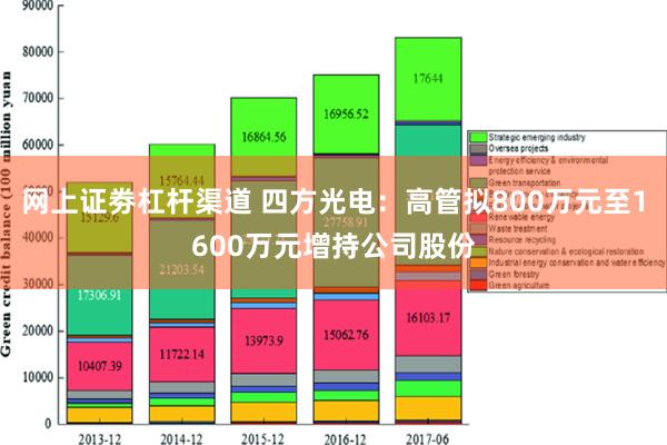 网上证劵杠杆渠道 四方光电：高管拟800万元至1600万元增持公司股份